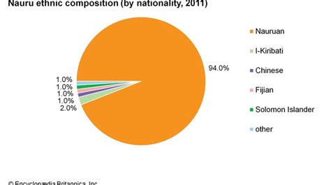 Nauru | Land, People, Culture, Economy, Society, & History | Britannica