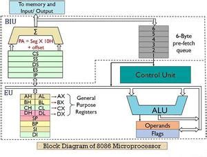 Architecture of 8086 - GeeksforGeeks