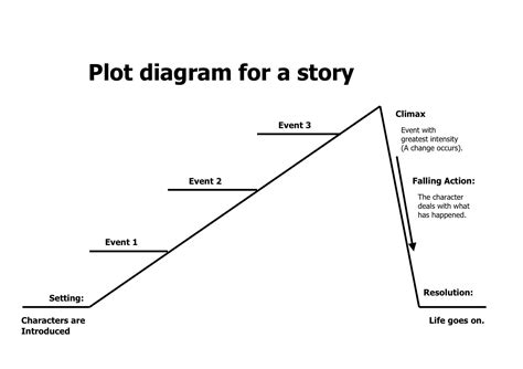 novel plot - TED IELTS