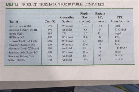 Solved Tablet PC Comparison provides a wide variety of | Chegg.com