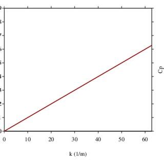 Fast wave phase velocity c + p and slow wave phase velocity c − p of ...