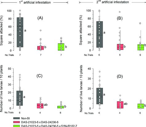 Squares attacked (A-B) and live larvae (C-D) of Helicoverpa armigera in... | Download Scientific ...