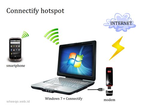 CREAT YOUR OWN WIFI HOTSPOT WITHOUT ROUTER ~ hackaholic