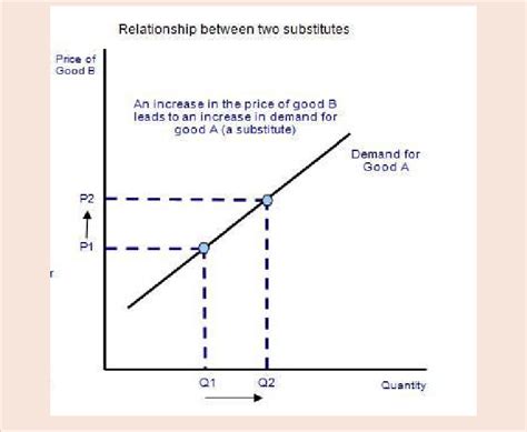 Graph for cross-elasticity of demand (Image credit: tutor2u). | Download Scientific Diagram