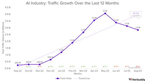 AI Industry Analysis: 50 Most Visited AI Tools and Their 24B+ Traffic Behavior - WriterBuddy