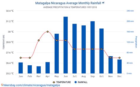 Data tables and charts monthly and yearly climate conditions in ...