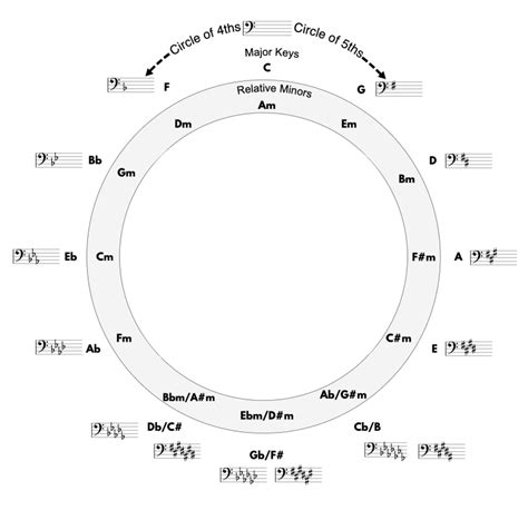 Circle Of Fifths Bass Clef Chart