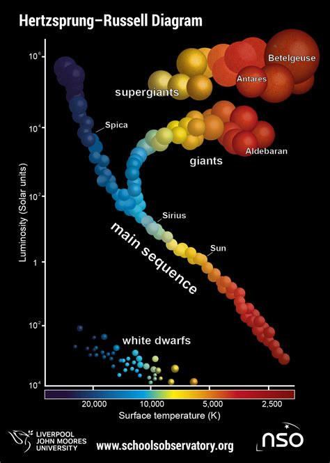 Hertzsprung-Russell Diagram | The Schools' Observatory