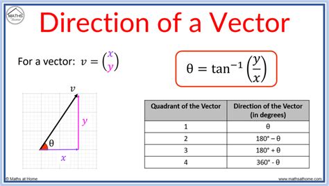 How to Calculate the Magnitude and Direction of a Vector – mathsathome.com