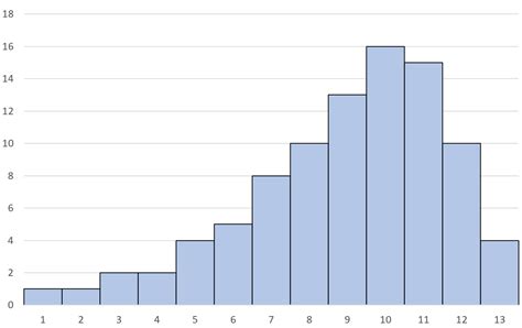 How to Interpret Data where Mean is Less than Median