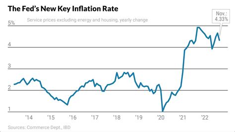 The Fed's New Key Inflation Rate Eased In December; S&P 500 Rises