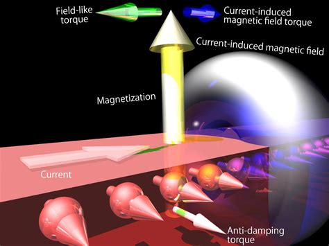 Spin-Orbit Torque [IMAGE] | EurekAlert! Science News Releases