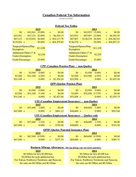 2014 Canada Tax Tables