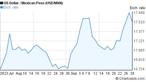 2 months USD-MXN chart. US Dollar-Mexican Peso rates