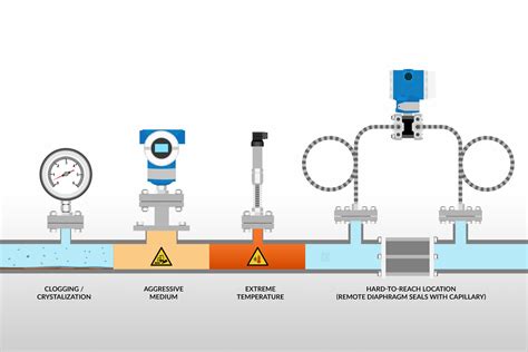 Diaphragm Seals Working Principles | ISME Process Instrument & Control ...