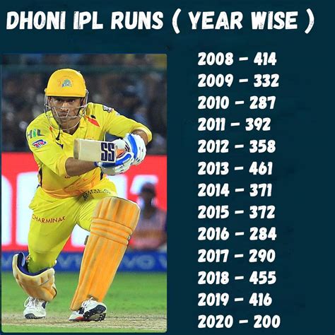 Dhoni IPL Runs (Yearly Wise) : r/ipl