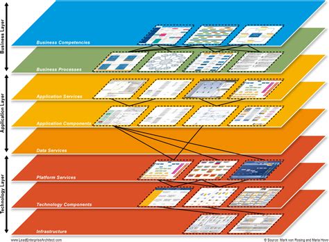 What is SAP Business Blueprint in Layered Enterprise Architecture?