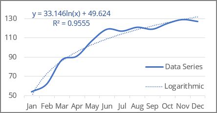 Logarithmic trend equation and forecast - Microsoft Excel 365