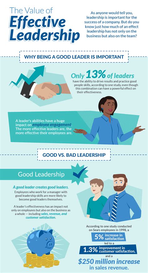 The Value of Effective Leadership (Infographic) - Beneplace