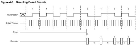 Manchester encoding – it’s musical. It’s got a built-in rhythm (clock ...