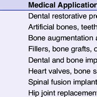 Medical Applications of Bioceramic Biomaterials | Download Scientific ...