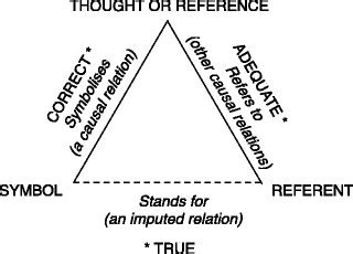 1 Ogden and Richards (1923/1989) semiotic triangle | Download ...