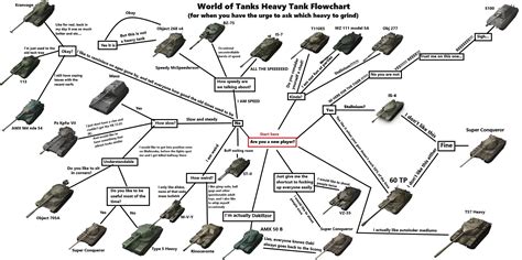 World of Tanks Heavy Tank Flowchart (for all your grind question needs) : r/WorldofTanks