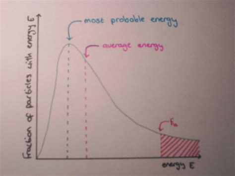 Maxwell- Boltzmann Distribution - Francesca Bates A2 Chemistry Coursework