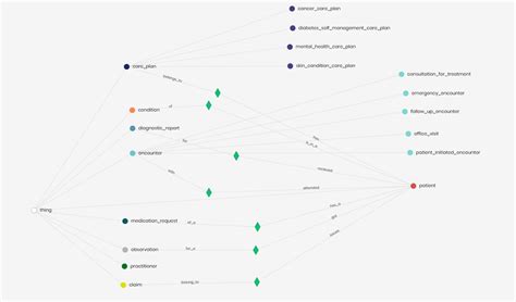 Model a knowledge graph to power analytics | Timbr.ai