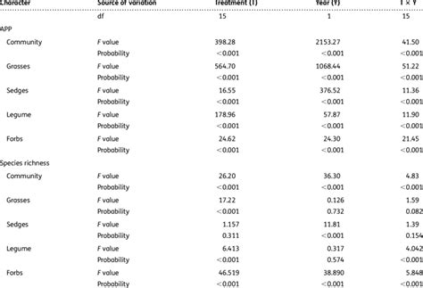 Degrees of freedom (df), F values and probabilities of two-way ANOVA ...