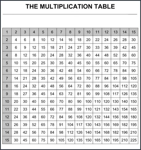 Printable Multiplication Chart 1-15 - Printable Word Searches