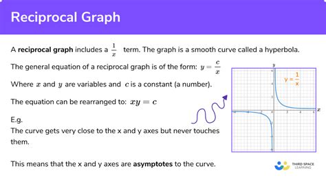 Reciprocal Function Graph