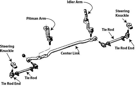 Tie rod — What is a tie rod? — Ricks Free Auto Repair Advice Ricks Free Auto Repair Advice ...