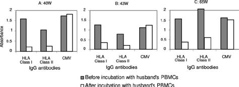 Confirmation of the HLA specificity of antibodies that bind to the ...