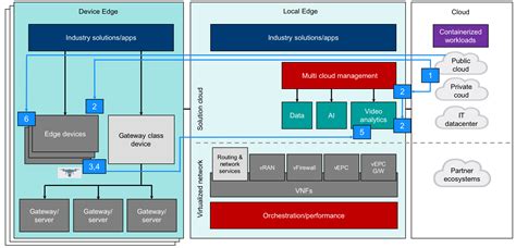 Edge computing architecture and use cases – LF EDGE: Building an Open ...