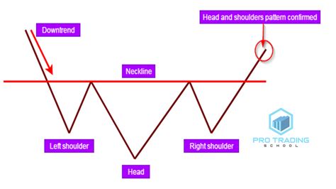 Head and Shoulders Pattern Trading Strategy Guide - Pro Trading School