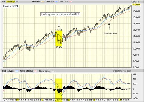 Dow Jones Industrial Average chart analysis - TradeOnline.ca