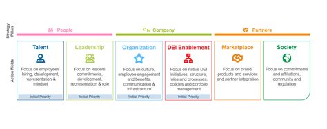 New DEI strategy for better diversity, equity and inclusion