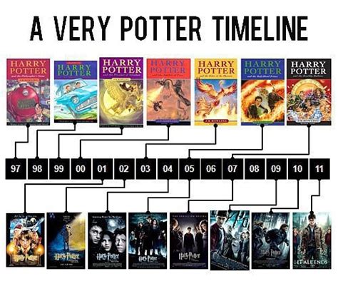 Hogwarts Alumni: Harry Potter Timeline