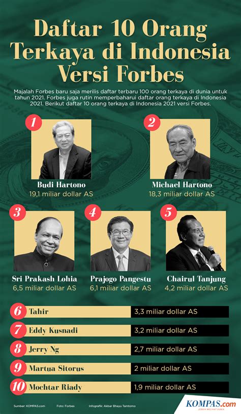 Daftar 10 Orang Terkaya di Indonesia 2021 - TribunKaltim Wiki