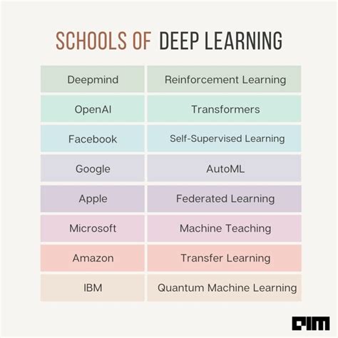 Big Tech & Their Favourite Deep Learning Techniques