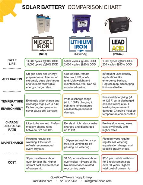 Solar Battery Chemistry Comparison Chart | Best For Off-Grid?