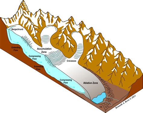 Glacier clipart glacial erosion, Glacier glacial erosion Transparent FREE for download on ...