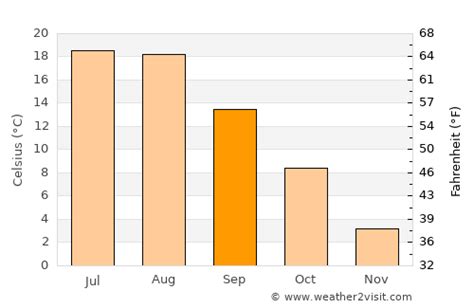 Montague Weather in September 2023 | Canada Averages | Weather-2-Visit