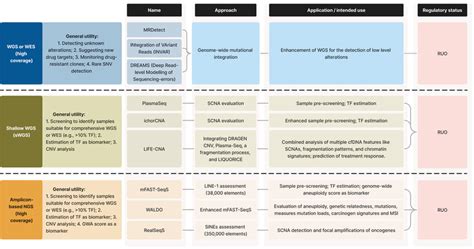 Overview of untargeted assays for circulating tumor DNA (ctDNA)... | Download Scientific Diagram