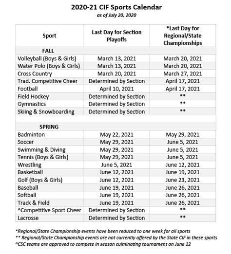 CIF postpones high school sports season, issues modified schedule for ...