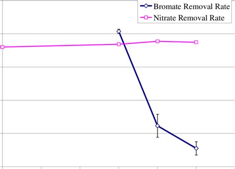 The toxicity effect of bromate on bromate reduction is not obsererved ...