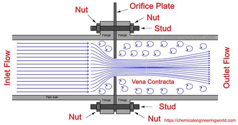 Orifice Meter Structure and Working - Chemical Engineering World