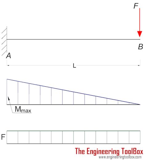 Cantilever Beams - Moments and Deflections