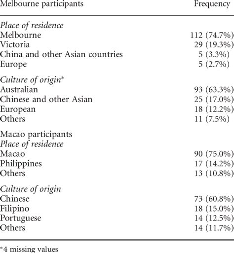 Place of Residence and Culture Origins | Download Table